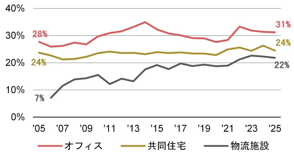 不動産マーケットリサーチレポートVol.290・291「支出構造の変化が示す不動産運用戦略への示唆 《アセットタイプ別》・《賃料価格帯別》」