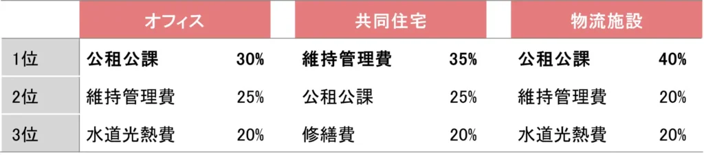 アセットタイプ別の支出項目の構成比