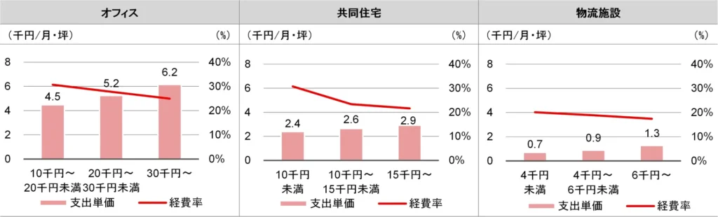 賃料価格帯別の支出単価と経費率