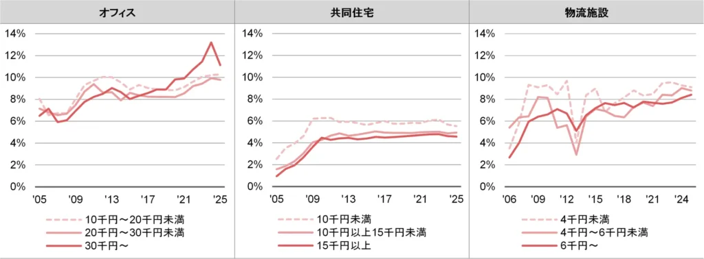 公租公課が賃料収入に占める割合の変化