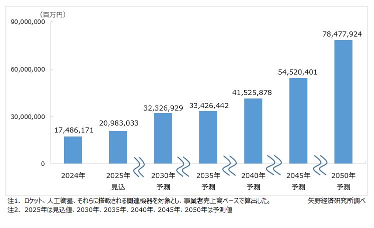 矢野経済研究所 宇宙関連機器世界市場に関する調査を実施(2025年)