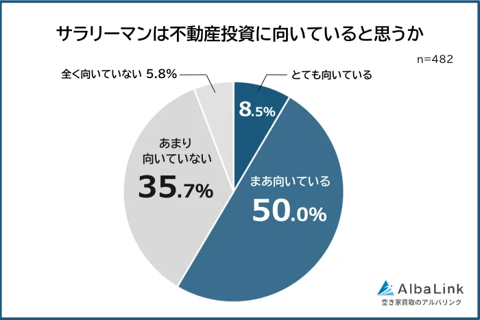 サラリーマンの不動産投資に関する意識調査