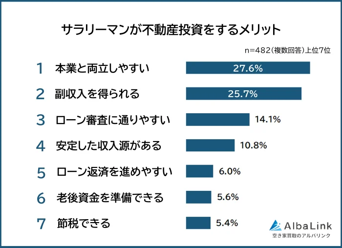 サラリーマンの不動産投資に関する意識調査