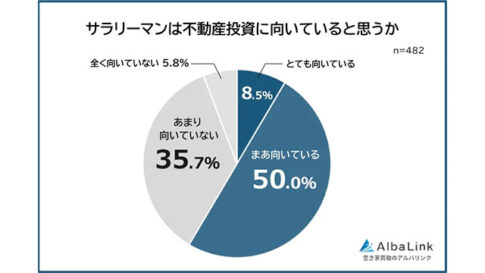 株式会社AlbaLink サラリーマンの不動産投資に関する意識調査