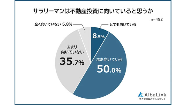 株式会社AlbaLink サラリーマンの不動産投資に関する意識調査