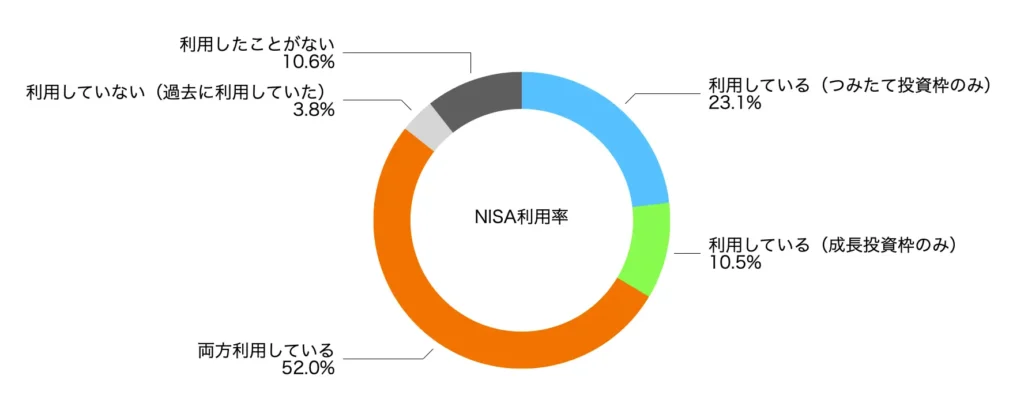 moomoo証券 新NISAに関する調査
