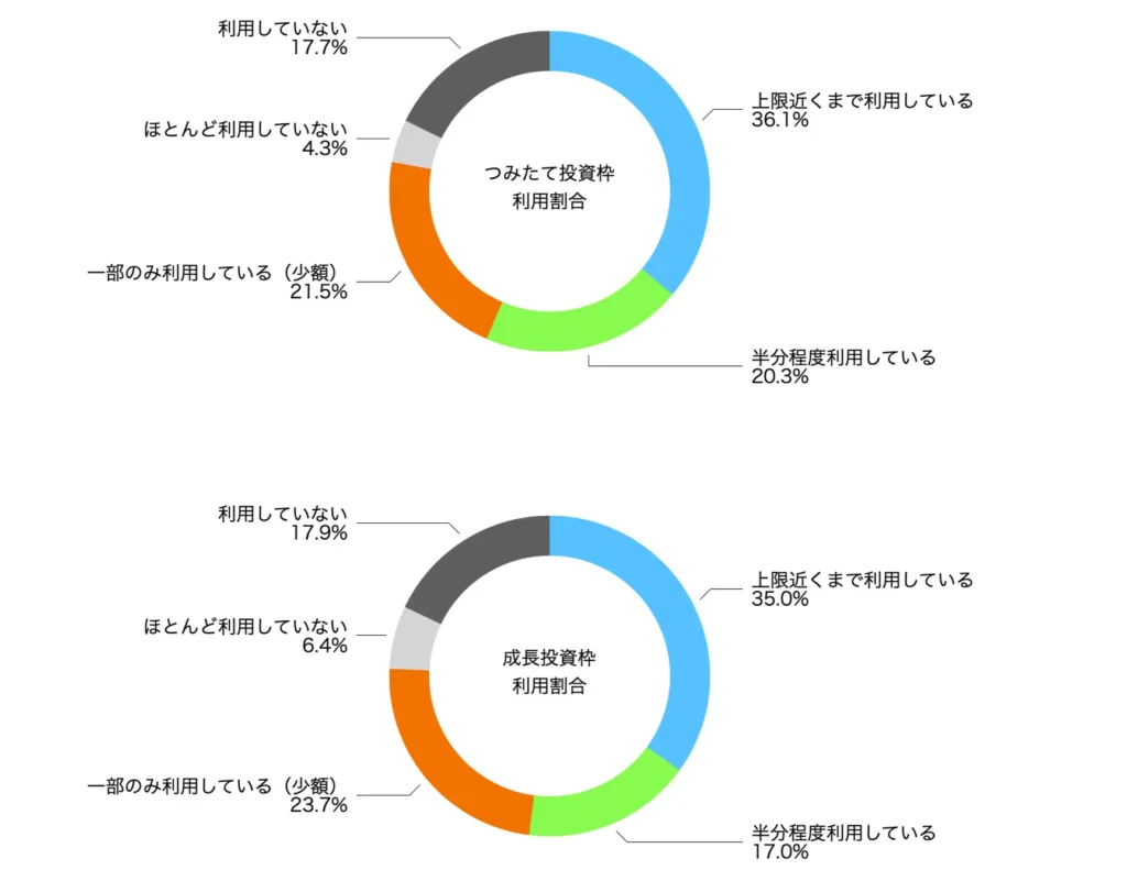 moomoo証券「新NISAに関する調査」:つみたて投資枠利用割合(上)、成長投資枠利用割合(下)