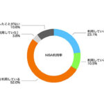 moomoo証券　新NISAに関する調査