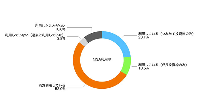 moomoo証券 新NISAに関する調査