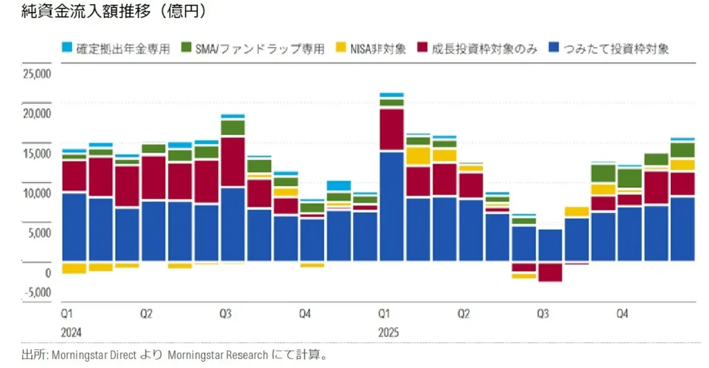 モーニングスター NISA概要 2025年年間レポート：あらゆる世代への役割拡大と加速する資産分散の潮流
