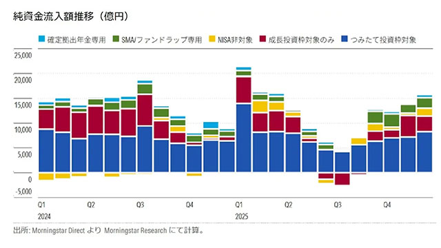 モーニングスター・ジャパン、分散投資・長期視点へと変化する2025年NISA投資家行動を分析