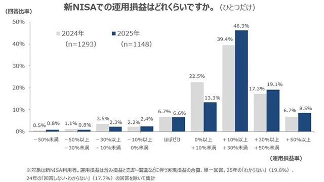 QUICK、「個人の資産形成に関する意識調査2025」を発表