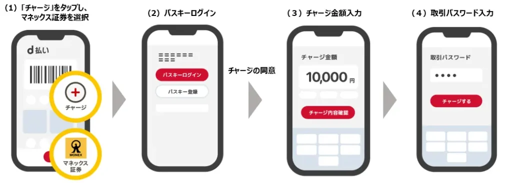 マネックス証券の証券総合取引口座から、d払い残高へ手数料無料で即時出金が可能に