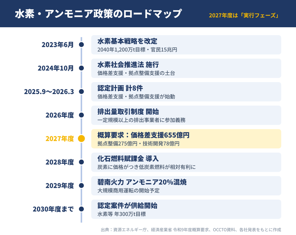 水素・アンモニア政策のロードマップ
