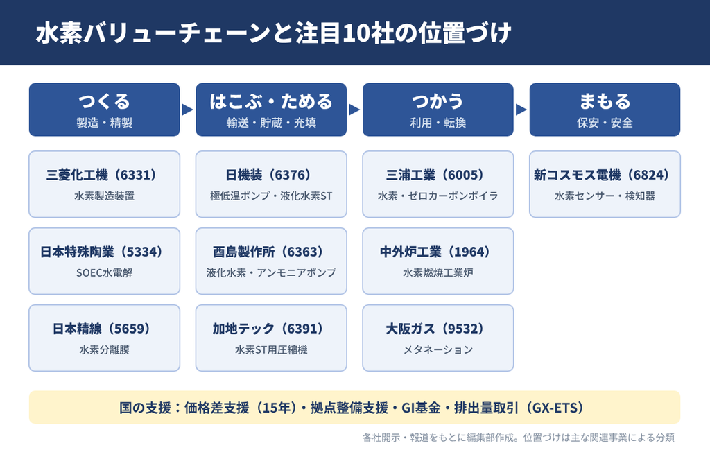 水素バリューチェーンと注目10社の位置づけ